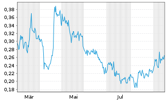 Chart West Point Gold Corp. - 1 Year