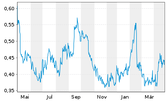 Chart West Red Lake Gold Mines Ltd. - 1 Year