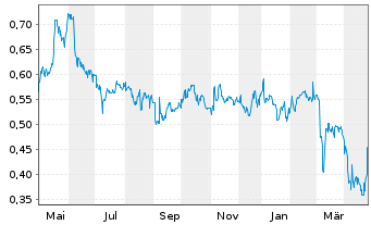 Chart Westbridge Renewable En. Corp. - 1 Year