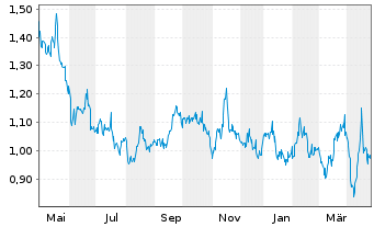 Chart Western Copper & Gold Corp. - 1 Year