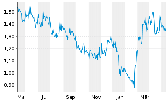Chart Western Copper & Gold Corp. - 1 Jahr