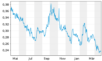 Chart Western Forest Products Inc. - 1 Year