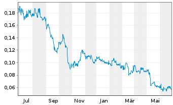 Chart Western Resources Corp. - 1 Year