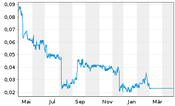 Chart Western Resources Corp. - 1 an