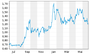 Chart Western Uranium&Vanadium Corp. - 1 Year