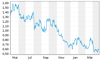 Chart Western Uranium&Vanadium Corp. - 1 an