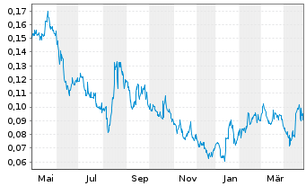 Chart Westhaven Gold Corp. - 1 an