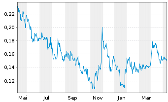 Chart Westhaven Gold Corp. - 1 Jahr
