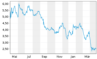 Chart Westport Fuel Systems Inc. - 1 Jahr