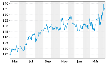 Chart Weston Ltd., George - 1 Year