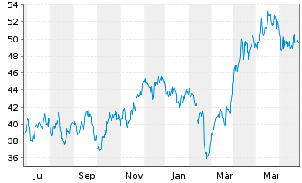 Chart Wheaton Precious Metals Corp. - 1 Year