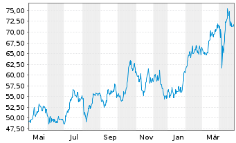 Chart Wheaton Precious Metals Corp. - 1 Year