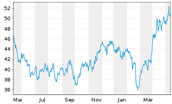 Chart Wheaton Precious Metals Corp. - 1 Jahr
