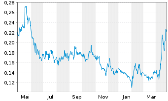 Chart White Gold Corp. - 1 an