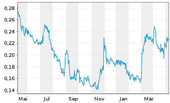 Chart White Gold Corp. - 1 an