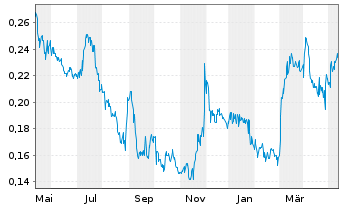 Chart White Gold Corp. - 1 Year