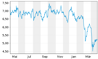 Chart Whitecap Resources Inc. - 1 Year