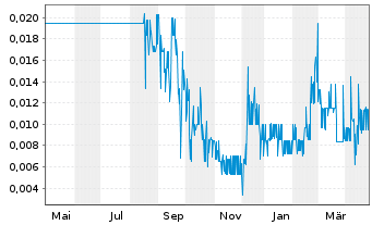 Chart Windfall Geotek Inc. - 1 Year