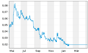 Chart Windfall Geotek Inc. - 1 Year