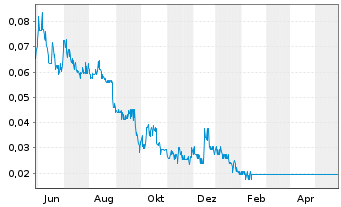 Chart Windfall Geotek Inc. - 1 an