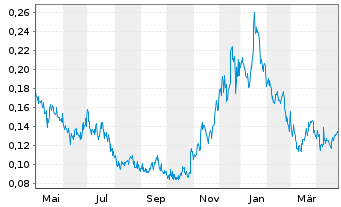 Chart WonderFi Technologies Inc. - 1 Year