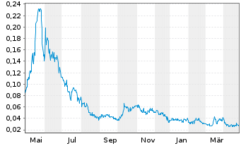 Chart World Copper Ltd. - 1 Year