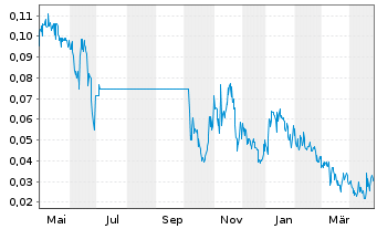 Chart XTM Inc. - 1 an