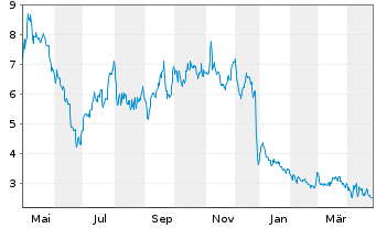 Chart XBiotech Inc. - 1 an