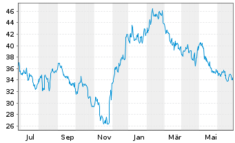 Chart Xenon Pharmaceuticals Inc. - 1 Year