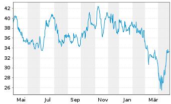 Chart Xenon Pharmaceuticals Inc. - 1 Year