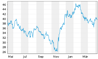 Chart Xenon Pharmaceuticals Inc. - 1 Year