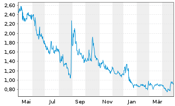 Chart XORTX Therapeutics Inc. - 1 an