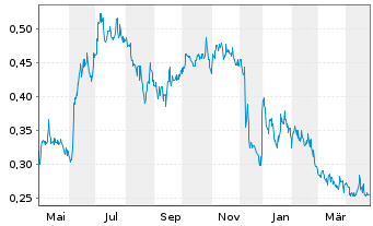 Chart Xtract One Technologies Inc. - 1 Year