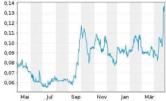 Chart Ynvisible Interactive Inc. - 1 an