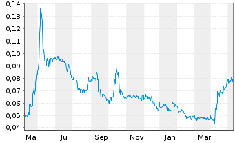 Chart Ynvisible Interactive Inc. - 1 Jahr
