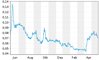 Chart Ynvisible Interactive Inc. - 1 Year