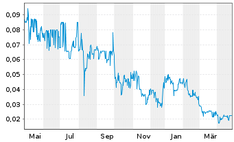 Chart Yumy Candy Company Inc. - 1 an