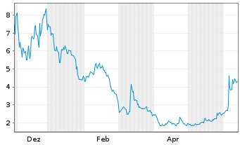 Chart ZenaTech Inc. - 1 an