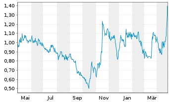 Chart Zentek Ltd. - 1 an