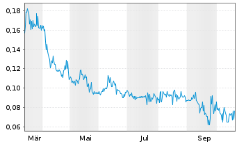 Chart Zeus North America Mining Corp - 1 Year