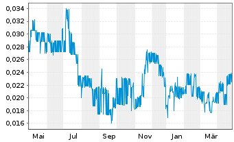 Chart Zimtu Capital Corp. - 1 an