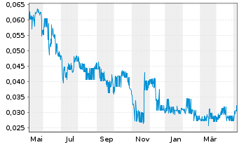Chart Zimtu Capital Corp. - 1 Jahr