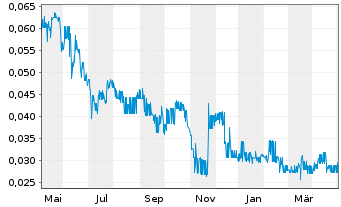 Chart Zimtu Capital Corp. - 1 Year