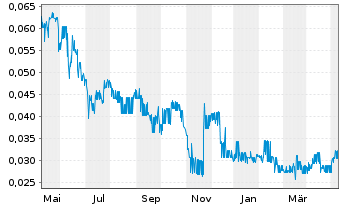 Chart Zimtu Capital Corp. - 1 an