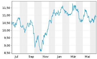 Chart Alaris Equity Partners Inc.Tr. - 1 Year