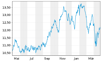 Chart Alaris Equity Partners Inc.Tr. - 1 Year