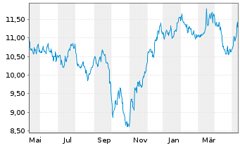 Chart Alaris Equity Partners Inc.Tr. - 1 Year