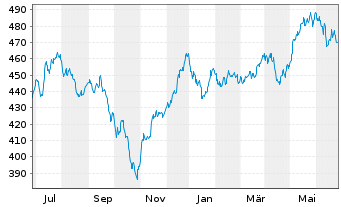 Chart UBS (CH) Equ. Fd-Sm.Caps Eur. Inhaber-Ant. P o.N. - 1 an