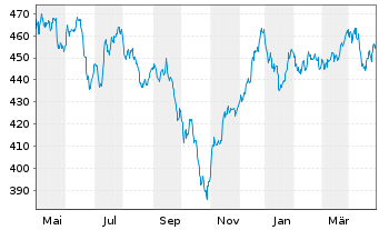 Chart UBS (CH) Equ. Fd-Sm.Caps Eur. Inhaber-Ant. P o.N. - 1 an
