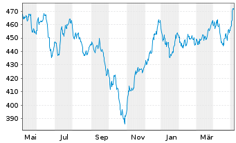 Chart UBS (CH) Equ. Fd-Sm.Caps Eur. Inhaber-Ant. P o.N. - 1 Year